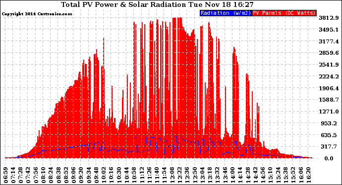 Solar PV/Inverter Performance Total PV Panel Power Output & Solar Radiation