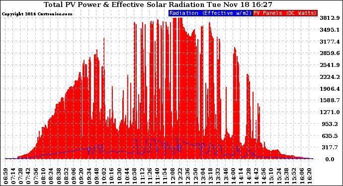 Solar PV/Inverter Performance Total PV Panel Power Output & Effective Solar Radiation