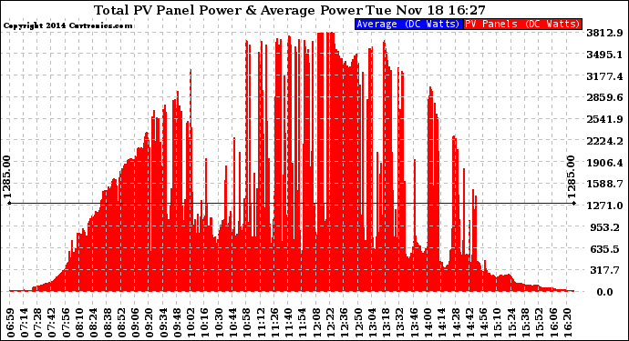 Solar PV/Inverter Performance Total PV Panel Power Output