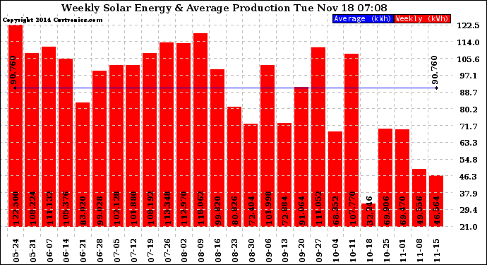 Solar PV/Inverter Performance Weekly Solar Energy Production