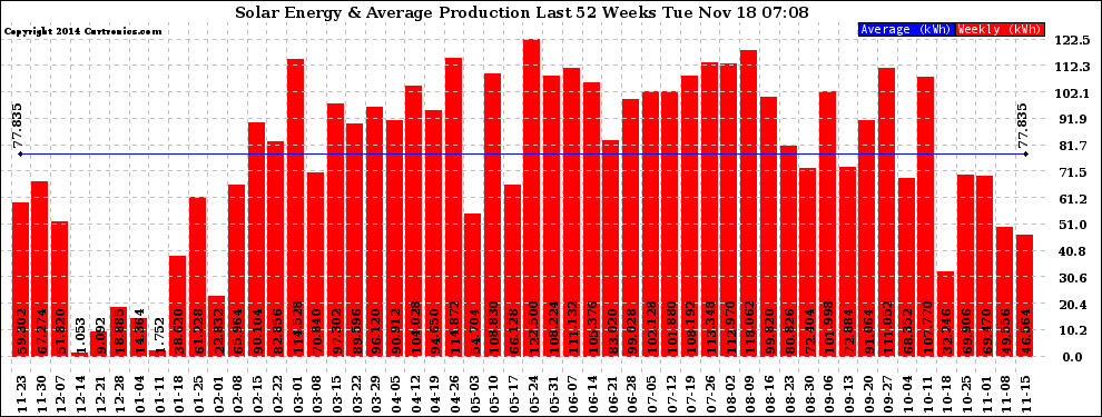 Solar PV/Inverter Performance Weekly Solar Energy Production Last 52 Weeks