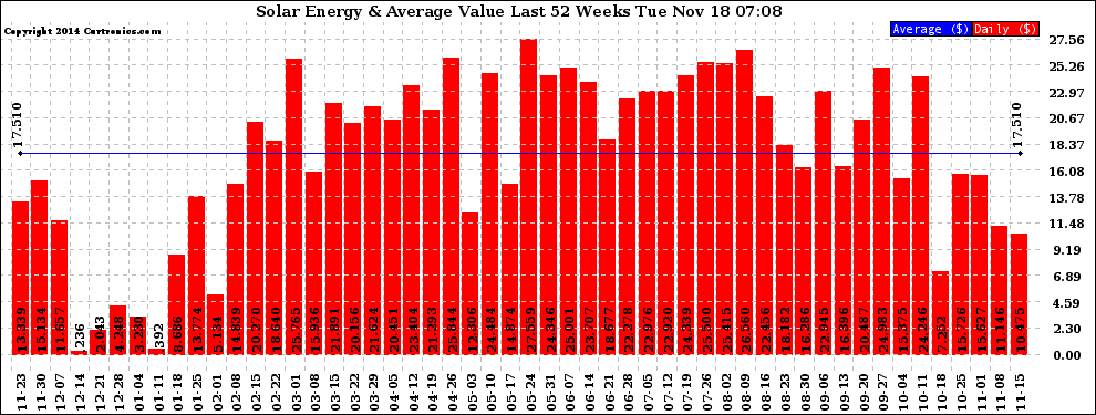 Solar PV/Inverter Performance Weekly Solar Energy Production Value Last 52 Weeks