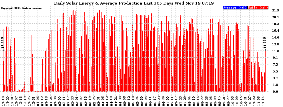 Solar PV/Inverter Performance Daily Solar Energy Production Last 365 Days