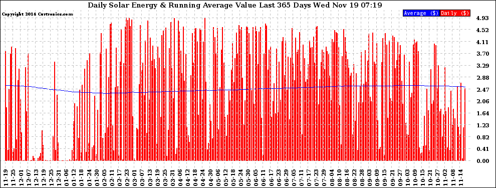 Solar PV/Inverter Performance Daily Solar Energy Production Value Running Average Last 365 Days