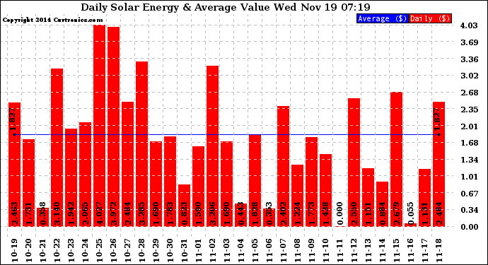 Solar PV/Inverter Performance Daily Solar Energy Production Value