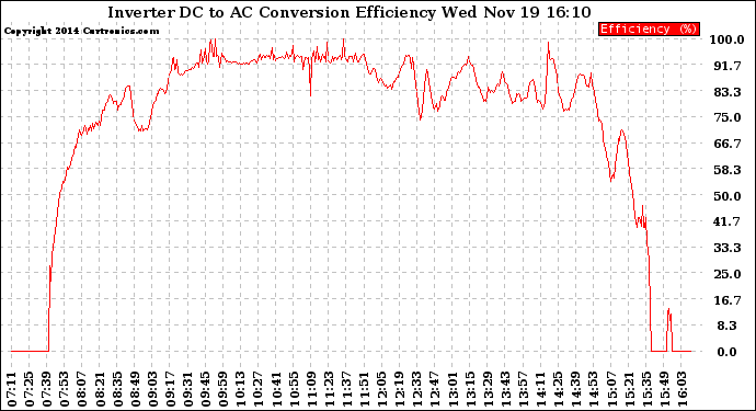 Solar PV/Inverter Performance Inverter DC to AC Conversion Efficiency