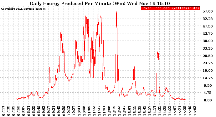 Solar PV/Inverter Performance Daily Energy Production Per Minute