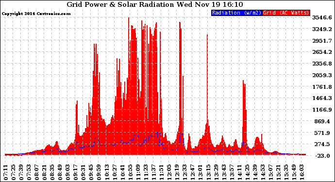 Solar PV/Inverter Performance Grid Power & Solar Radiation