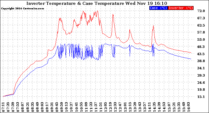 Solar PV/Inverter Performance Inverter Operating Temperature