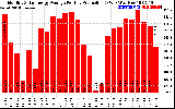 Solar PV/Inverter Performance Monthly Solar Energy Production Average Per Day (KWh)