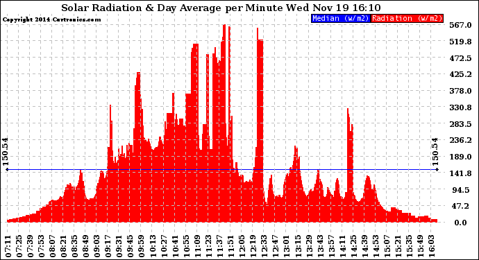 Solar PV/Inverter Performance Solar Radiation & Day Average per Minute