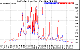 Solar PV/Inverter Performance Photovoltaic Panel Current Output