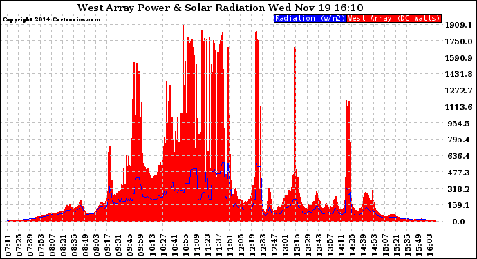 Solar PV/Inverter Performance West Array Power Output & Solar Radiation