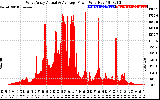 Solar PV/Inverter Performance West Array Actual & Average Power Output