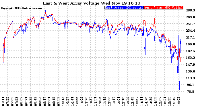 Solar PV/Inverter Performance Photovoltaic Panel Voltage Output