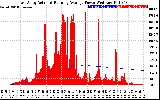 Solar PV/Inverter Performance East Array Actual & Running Average Power Output