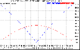 Solar PV/Inverter Performance Sun Altitude Angle & Azimuth Angle