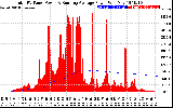 Solar PV/Inverter Performance Total PV Panel & Running Average Power Output