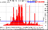 Solar PV/Inverter Performance Total PV Panel Power Output