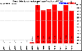 Solar PV/Inverter Performance Yearly Solar Energy Production Value