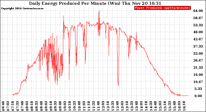 Solar PV/Inverter Performance Daily Energy Production Per Minute