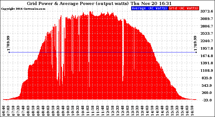 Solar PV/Inverter Performance Inverter Power Output