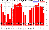 Solar PV/Inverter Performance Monthly Solar Energy Production Average Per Day (KWh)