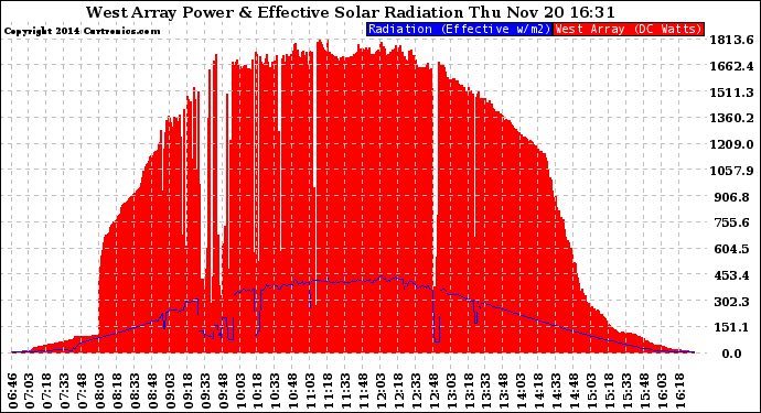 Solar PV/Inverter Performance West Array Power Output & Effective Solar Radiation