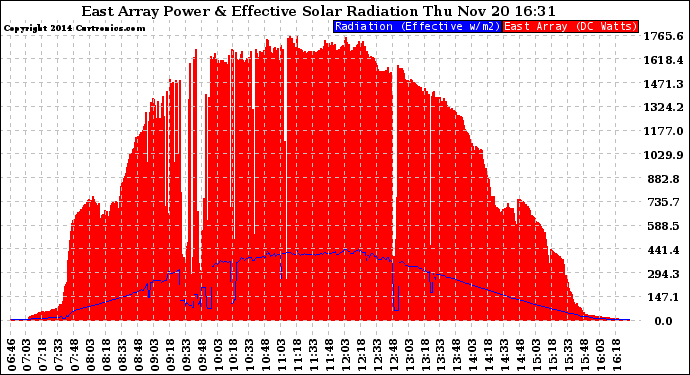 Solar PV/Inverter Performance East Array Power Output & Effective Solar Radiation