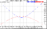 Solar PV/Inverter Performance Sun Altitude Angle & Sun Incidence Angle on PV Panels