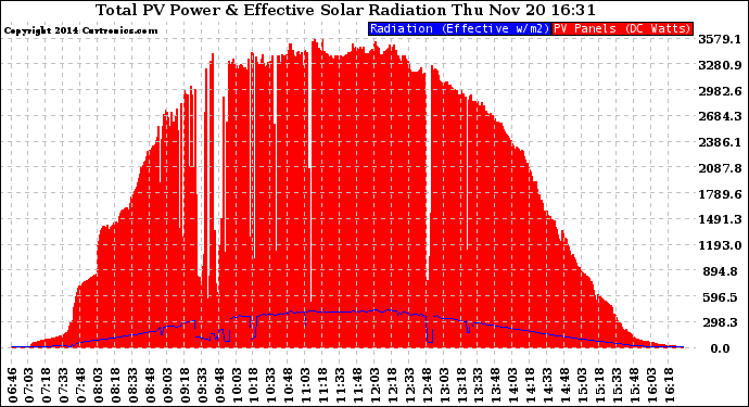 Solar PV/Inverter Performance Total PV Panel Power Output & Effective Solar Radiation