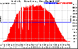 Solar PV/Inverter Performance Total PV Panel Power Output