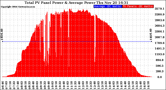 Solar PV/Inverter Performance Total PV Panel Power Output