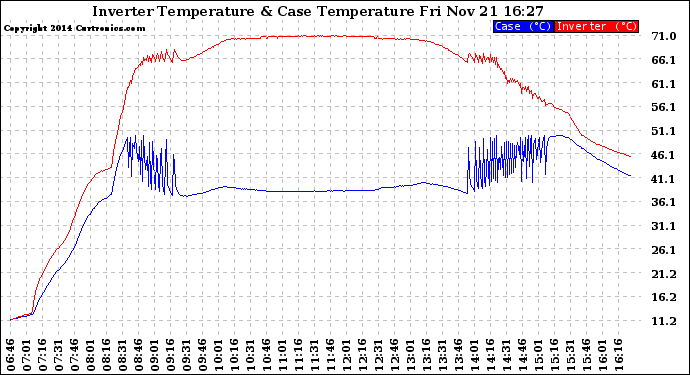 Solar PV/Inverter Performance Inverter Operating Temperature