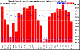 Solar PV/Inverter Performance Monthly Solar Energy Production Value Running Average