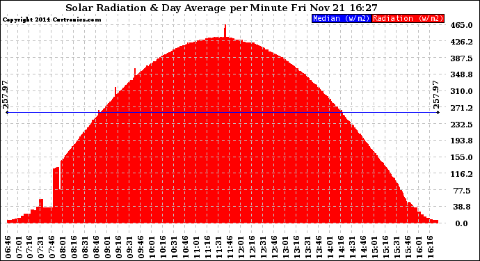 Solar PV/Inverter Performance Solar Radiation & Day Average per Minute