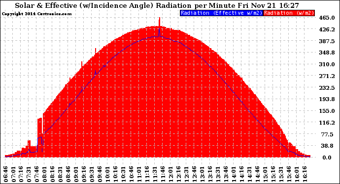 Solar PV/Inverter Performance Solar Radiation & Effective Solar Radiation per Minute