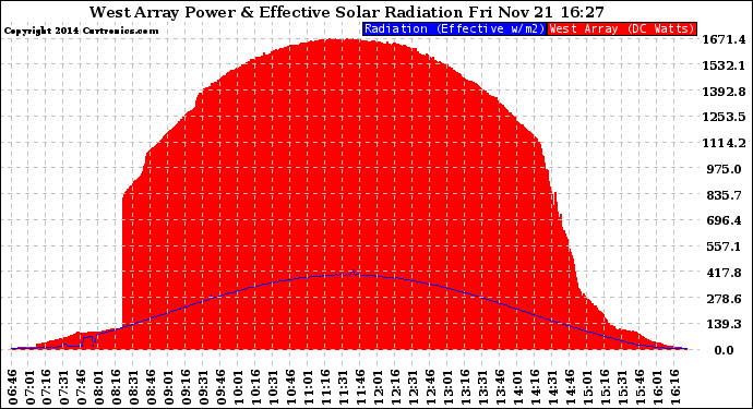 Solar PV/Inverter Performance West Array Power Output & Effective Solar Radiation