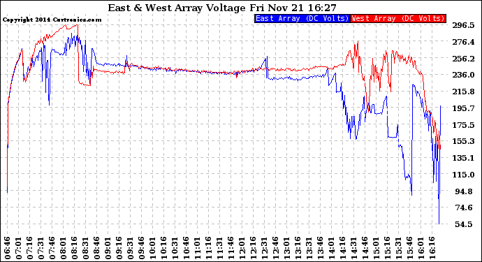 Solar PV/Inverter Performance Photovoltaic Panel Voltage Output