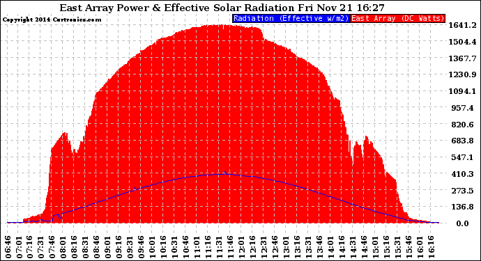 Solar PV/Inverter Performance East Array Power Output & Effective Solar Radiation