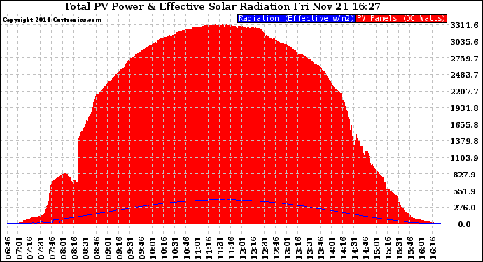 Solar PV/Inverter Performance Total PV Panel Power Output & Effective Solar Radiation