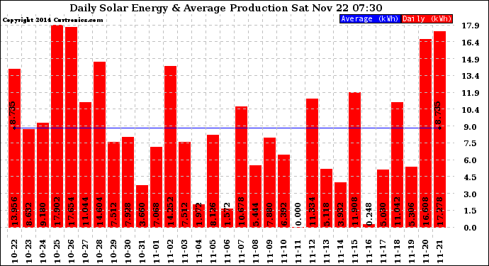 Solar PV/Inverter Performance Daily Solar Energy Production