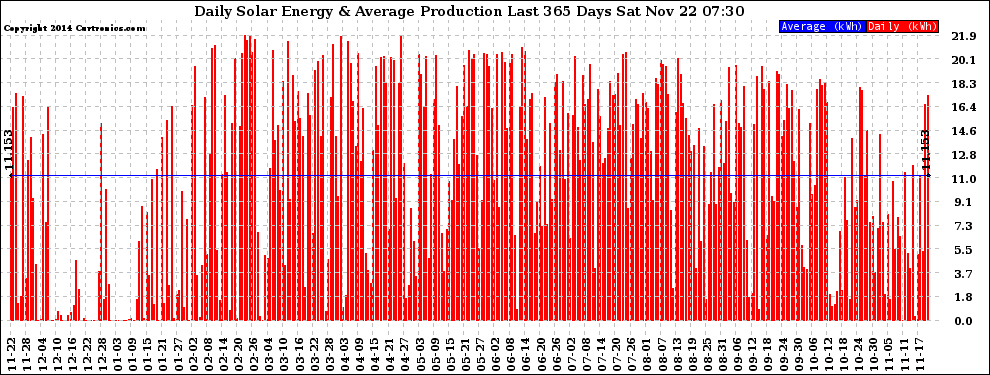 Solar PV/Inverter Performance Daily Solar Energy Production Last 365 Days