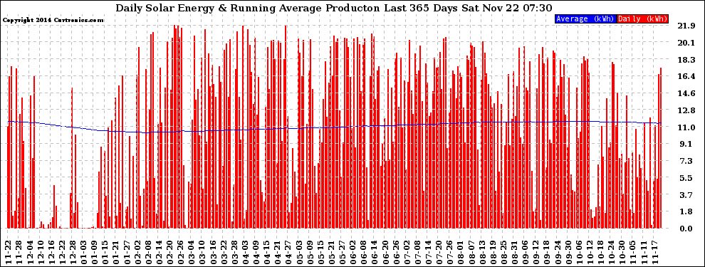 Solar PV/Inverter Performance Daily Solar Energy Production Running Average Last 365 Days