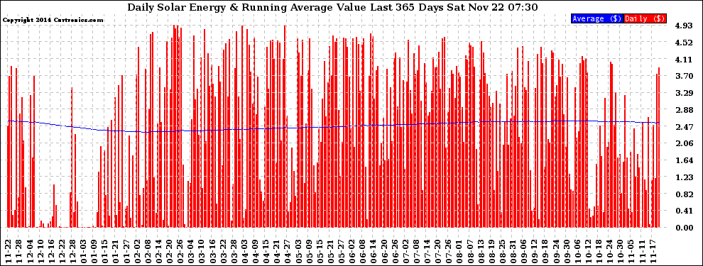 Solar PV/Inverter Performance Daily Solar Energy Production Value Running Average Last 365 Days