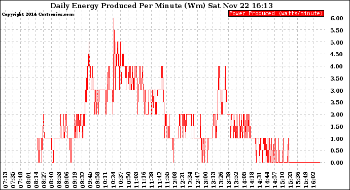 Solar PV/Inverter Performance Daily Energy Production Per Minute