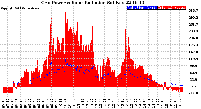 Solar PV/Inverter Performance Grid Power & Solar Radiation