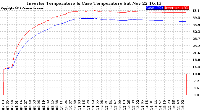 Solar PV/Inverter Performance Inverter Operating Temperature