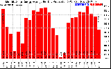 Solar PV/Inverter Performance Monthly Solar Energy Production Average Per Day (KWh)