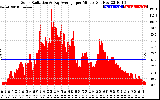 Solar PV/Inverter Performance Solar Radiation & Day Average per Minute